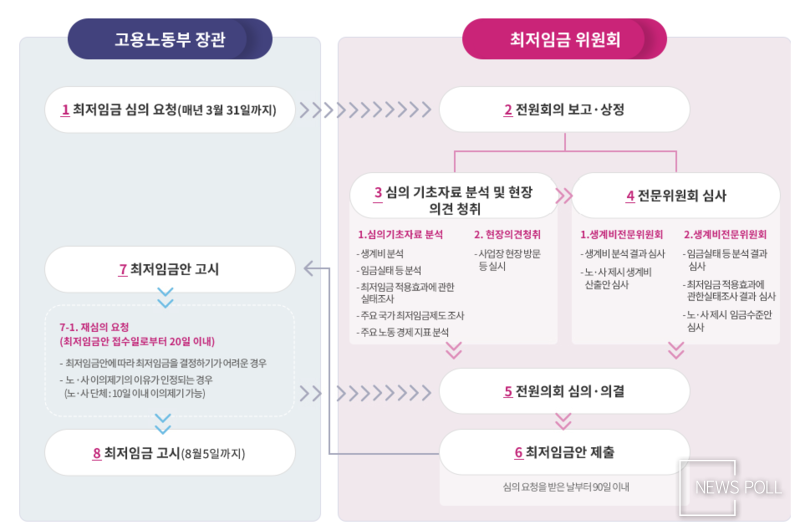 최저임금 심의 및 결정과정 (최저임금위원회)