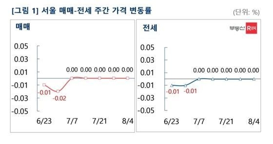 서울 매매-전세 주간 가격 변동률(부동산R114).
