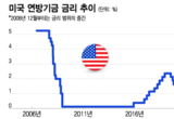 연준 추가금리 여부?, 기대되는 9월 FOMC