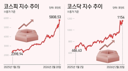 ‘코스닥 액티브 ETF’ 3월 상륙… 패시브 시대 저물고 ‘운용 전쟁’ 막 오른다