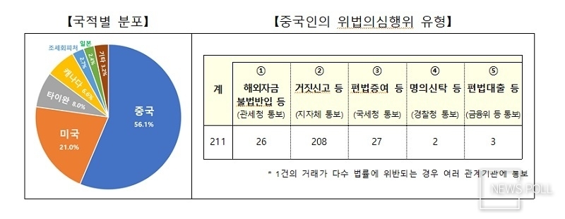 외국인 토지거래 불법 437건 적발…절반이상 중국인
