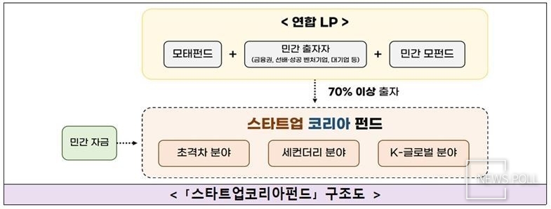 중기부, 5000억 이상 규모 ‘스타트업코리아펀드’ 조성
